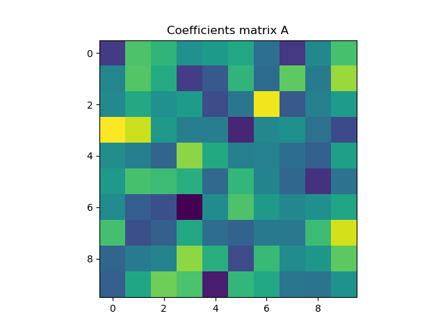 The coefficient matrix A