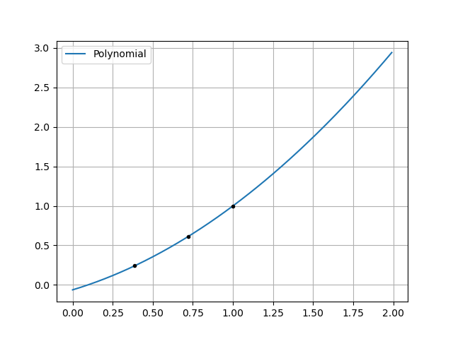 Polynomial Fit