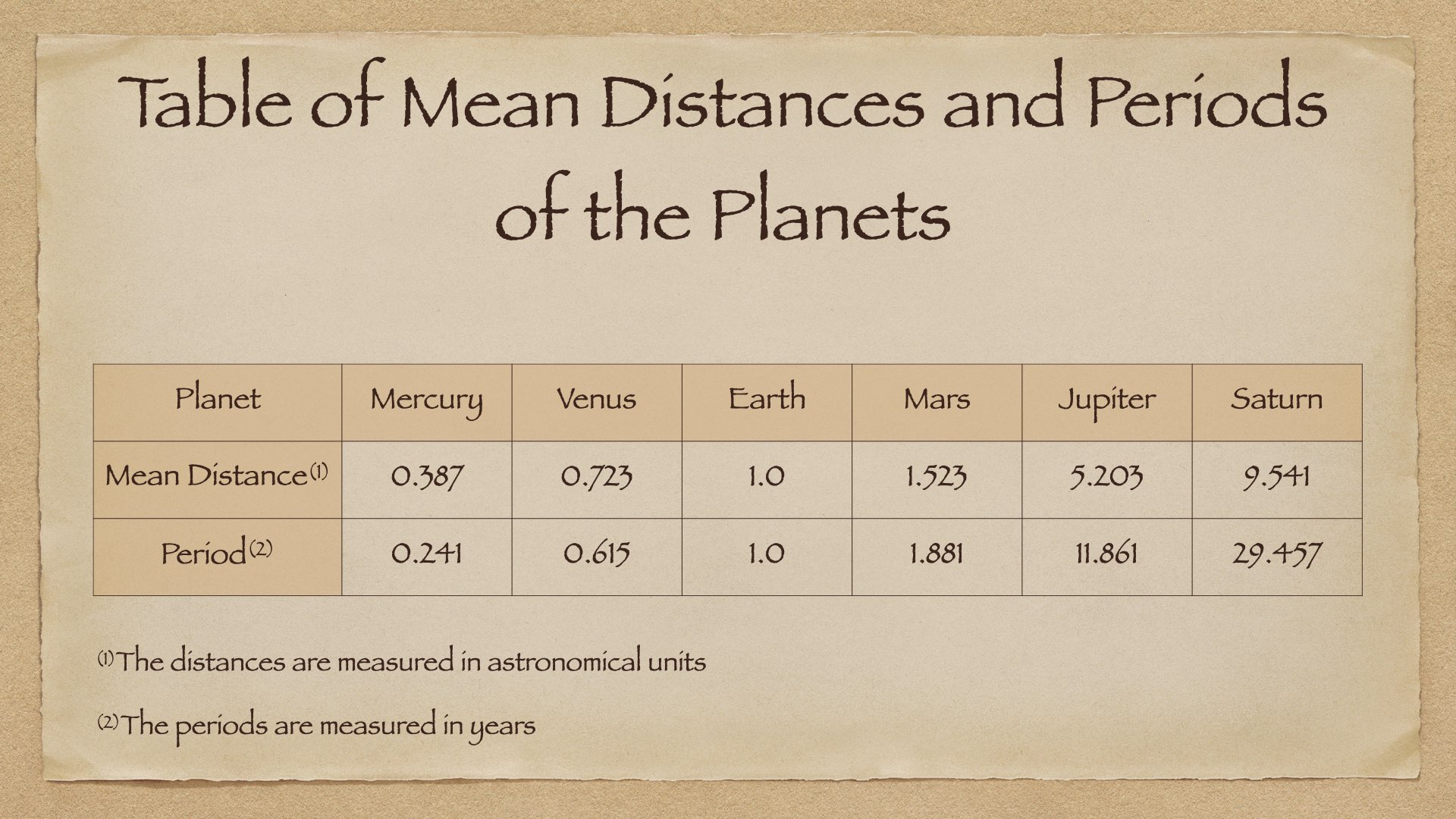Table of Dista,ces to the Sun and Period of Planets