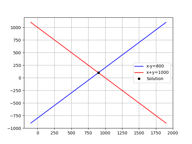 Graphical solution of a linear system