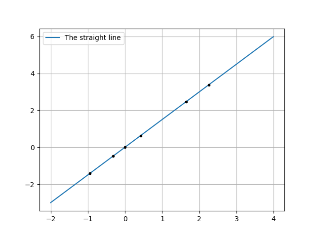 The logarithms of the data are aligned